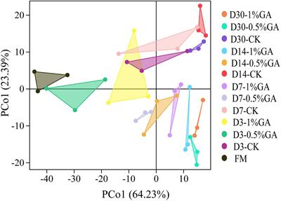 Effects of Gallic Acid on Fermentation Parameters, Protein Fraction, and Bacterial Community of Whole Plant Soybean Silage